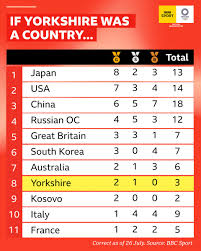 Official medal count for the tokyo 2020 olympics. Bbc Yorkshire On Twitter We Know This Is A Bit Early But Here S The Olympic Medal Table If Yorkshire Was A Country Read More Https T Co Xcujrct2og Https T Co I14vbluoub