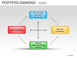 Porter used a diamond shaped diagram as the basis of a framework to illustrate the determinants of national advantage. Porters Diamond Strategy Planning Style 1 Powerpoint Templates