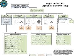 Organization Of The United States Department Of Defense Dod