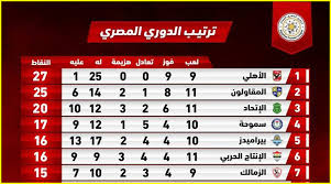جدول مباريات الدوري المصري وترتيب الفرق. Ù…ÙˆØ§Ø¹ÙŠØ¯ Ù…Ø¨Ø§Ø±ÙŠØ§Øª Ø§Ù„ÙŠÙˆÙ… ÙÙ‰ Ø§Ù„Ø¯ÙˆØ±ÙŠ Ø§Ù„Ù…ØµØ±ÙŠ ÙˆØ¬Ø¯ÙˆÙ„ ØªØ±ØªÙŠØ¨ Ø§Ù„ÙØ±Ù‚ Ø§Ù„ÙŠÙˆÙ… Ø§Ù„Ø¥Ø®Ø¨Ø§Ø±ÙŠ