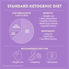 A ketogenic diet is very low in carbohydrates, moderate in protein many of those patients on a keto diet also experienced other health benefits, like lowered body fat, stabilized blood sugar, lower cholesterol. Keto Diet Plan For Beginners How To Start The Keto Diet Highkey