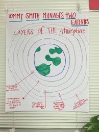 layers of the atmosphere anchor chart 6th grade science