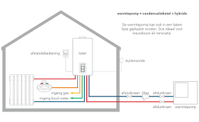 De hybride warmtepomp brengt twee technologieën samen in één toestel: Hybride Installatie Desco Be