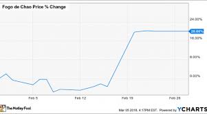 Why Fogo De Chao Inc Stock Jumped 20 Last Month Nasdaq