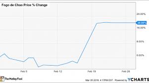 why fogo de chao inc stock jumped 20 last month nasdaq