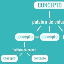 Los mapas conceptuales poseen ciertos elementos que ayudan a que sean más entendibles y funcionales como herramientas de estudio, cada una a continuación te mostraré las características únicas de un mapa conceptual: Caracteristicas Mapas Conceptuales By Mayra Ramirez