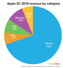 apple q1 2018 earnings record revenue beating the