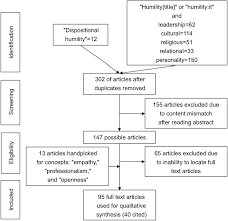 Full Text Concept Map Of Dispositional Humility Among