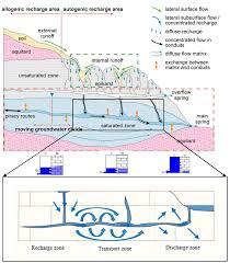 Challenging 501 levels waiting here to escape. Water Free Full Text The Effects Of Exchange Flow On The Karst Spring Hydrograph Under The Different Flow Regimes A Synthetic Modeling Approach Html