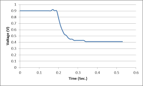 Solved The Following Chart Shows The Output Voltage Trend