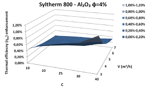 Syltherm™ 800 stabilized heat transfer fluid no technical data sheets are available online for this material. Mean Thermal Efficiency Enhancement For Syltherm 800 Al 2 O 3 For Download Scientific Diagram
