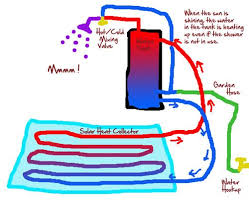 Showering In The Sun With Free Hot Water Solar Shower Solar Shower Diy Outdoor Solar Shower
