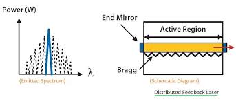 In the second step the respective power level at the obtained Difference Of Fabry Perot Laser Distributed Feedback Laser