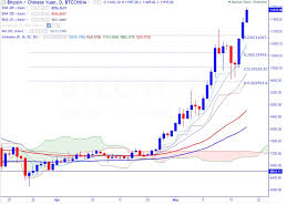 Fxwirepro Btc Cny Trades Higher Good To Buy On Dips