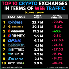 Coinmarketcap ranks and scores exchanges based on traffic, liquidity, trading volumes, and confidence what is a cryptocurrency exchange? To 10 Crypto Exchanges In Terms Of Web Traffic On Their Site Cryptocurrency