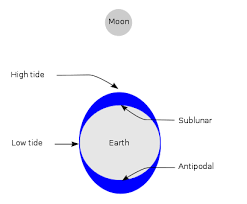 Tide Wikivisually