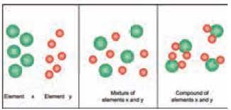 Most matter is made of atoms, and only one kind of atom makes an element. Element Matter Around Us Science