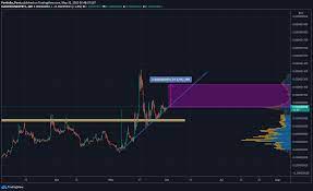 Over the years i've learned the best indicators to use on tradingview based on my style of trading for bitcoin. 30 Move Expected From Mwat For Kucoin Mwatbtc By Portfolio Punt Tradingview