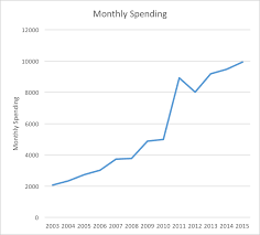Lifestyle creep can be a common phenomenon experienced as one progresses through their career. Moving The Goalposts Attack Of The Lifestyle Creep White Coat Investor