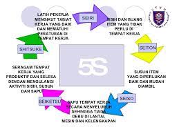 Seiketsu merupakan amalan 5s yang keempat di mana ia membawa maksud seragam. Pengenalan Amalan 5s