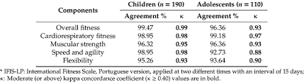 Test Retest One Week Apart Reliability Of The Physical