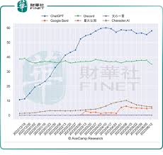 ChatGPT月訪問量下滑！這回人工智能要「涼涼」了？