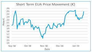 Eu Carbon Market Update 21 January 2019 Environmental