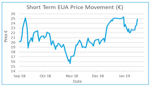 eu carbon market update 21 january 2019 environmental