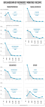 Lyft Uber Airbnb Average Pay Fortune