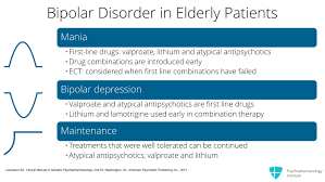 It may also be used to treat severe depression. Managing Geriatric Bipolar Disorder Use Of Lithium And Anticonvulsants