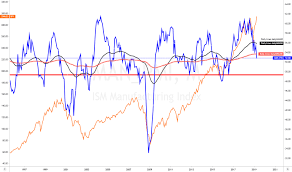 Ism Manufacturing Index Ism Man_pmi Historical Data And