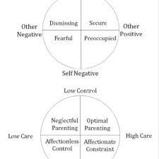 18.05.2020 · diana baumrind's parenting styles. Pdf Parental Bonding And Adult Attachment Style The Relationship Between Four Category Models