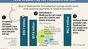 Chart Of The Day The Cost Of Medicare For All The Fiscal