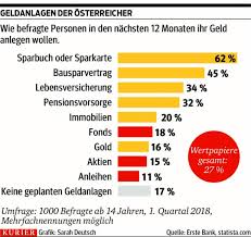 Zinsberechnungen wecken bei vielen von uns eher unschöne habenzins: Sparbuch Bleibt Trotz Mini Zinsen Die Nummer 1 Kurier At