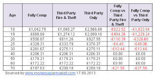 18 year old car insurance uk. Fully Comp Car Insurance Is Cheaper Until You Hit 40