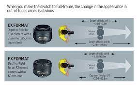 Digital Camera World Full Frame Sensor Camera Sensor Size Learning Photography