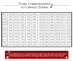 However, the separation of signs in the chinese zodiac happens in this cycle, wood element, fire element, earth element, metal element and water element cover two consecutive years each (first year in their. Feng Shui Zodiac Forecast Chart Unique Feng Shui