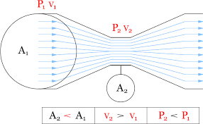 Pipe Flow Measurement Venturi Flowmeters Bernoullis