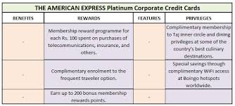 American express membership rewards is my favorite credit card. Top 6 Best Business Travel Credit Cards In India 2018 19