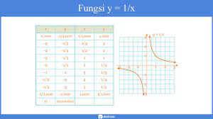 Fungsi adalah persamaan dari suatu grafik. Fungsi Rasional Pengertian Grafik Contoh Soal Pembahasan