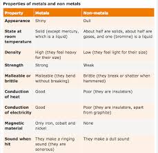 Malleability is the ability of a metal to be hammered into shapes. Electron Configuration Compounds And Properties Of Metals V Non Metals Lessons Blendspace