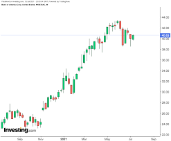 Akcje bank of america aktualne notowania, analizy i dane. Uileow1aaqsqdm