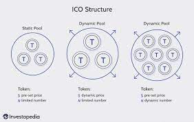 Icos are referred to the new ipos or next generation crowdfunding. Initial Coin Offering Ico Definition