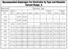 Stickweldingchart2 Welding Rods Welding Rod Chart Welding Design