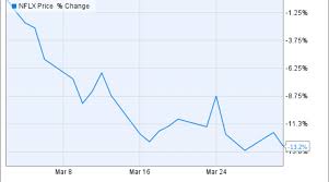 May 07, 2021 · when chris and his son are evicted, they face trying times as a desperate chris accepts an unpaid internship at a stock brokerage firm. Why Netflix Inc Stock Fell 13 In March Nasdaq