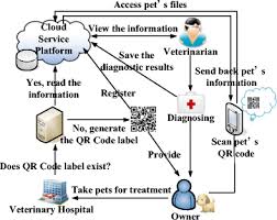 Please call us before coming in so that we may prepare for the emergency in advance. Implementation Of Online Veterinary Hospital On Cloud Platform Springerlink