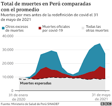 Wherever possible british nationals should aim to be vaccinated in the country where they live. Coronavirus En Peru 4 Claves Que Explican El Extraordinario Aumento Del Numero De Muertes En El Pais Por La Pandemia Bbc News Mundo