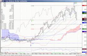 cqg ic chart zce corn weekly continuation globex