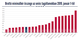 Ebből az is következik, hogy diplomásként nem jár magasabb. Magyarorszag Minimalber 2021