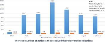 Health center 21 qatar location / phcc homepage. Qatar S Primary Health Care Medication Home Delivery Service A Jmdh